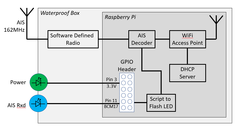 Block diagram of the SDR and RPi